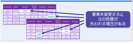 図1 単純な模擬偽装攻撃データ作成