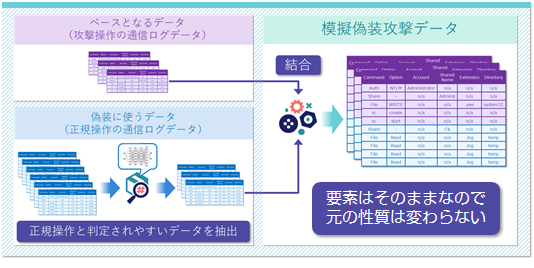 図2 サイバー攻撃を例にした模擬偽装攻撃データ自動生成技術のイメージ