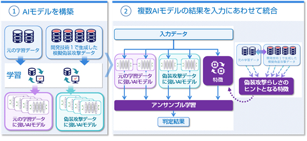 図3 アンサンブル敵対的訓練技術のイメージ