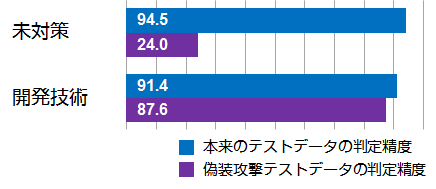 図4 開発技術の効果検証