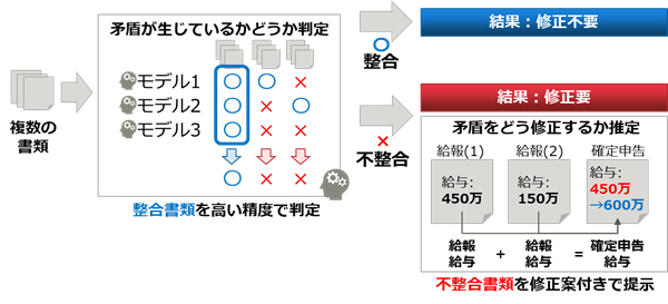 図2．不整合抽出・修正提示のAIアルゴリズムのイメージ
