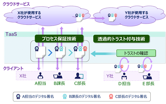 図1 デジタルトラスト仲介技術