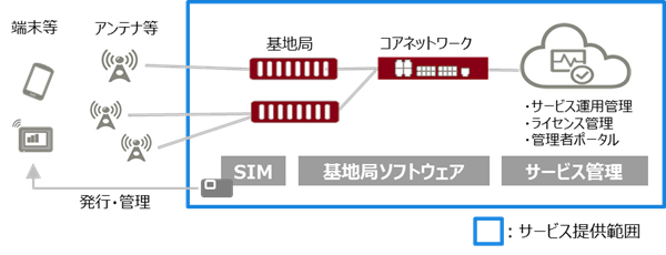 図2.「プライベートワイヤレスクラウドサービス」の概要