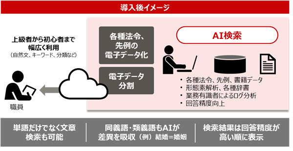 図2. サービス導入後イメージ