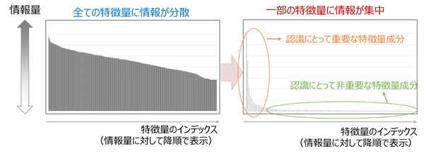 図3 圧縮前後の特徴量の情報量の特性