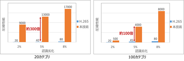 図4 画像認識AIモデルとしてVGG16を用いた場合のH.265と本技術の圧縮性能の比較