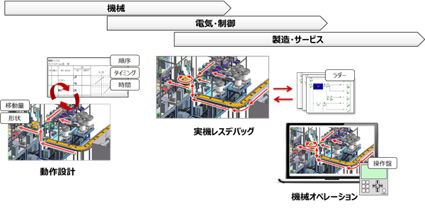 3次元データを活用した動きの設計検討と検証
