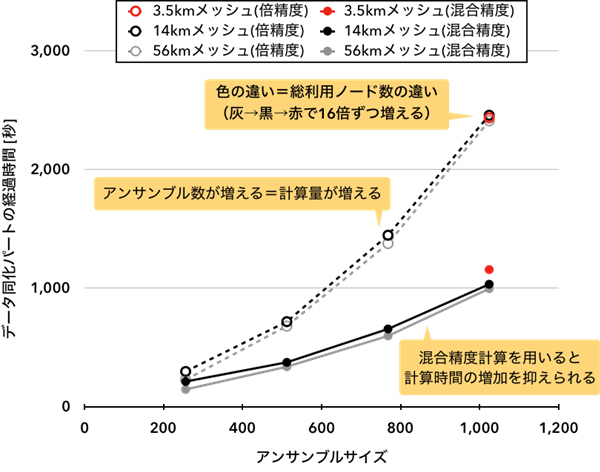 図3. データ同化部分の計算時間の結果