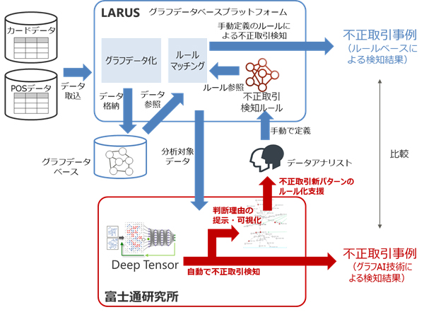 図1 検証システム構成