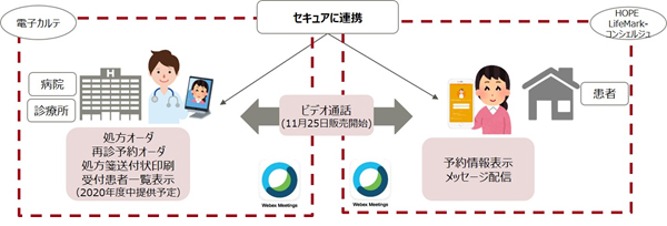 「オンライン診療ソリューション」活用イメージ