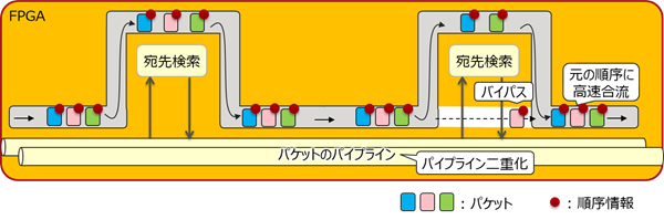 図1：高速パケット宛先検索技術