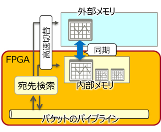 図2：ハイブリッドメモリ管理技術