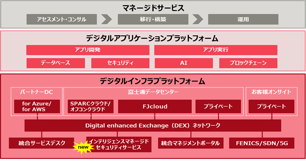 図1.「FUJITSU Hybrid IT Service」のサービス構成