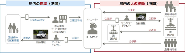 図1. 実証実験の概要図