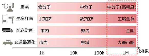 図1 実用問題とビット規模
