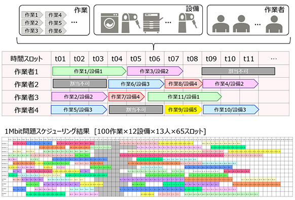 図3 生産スケジュール問題の概要と求解結果