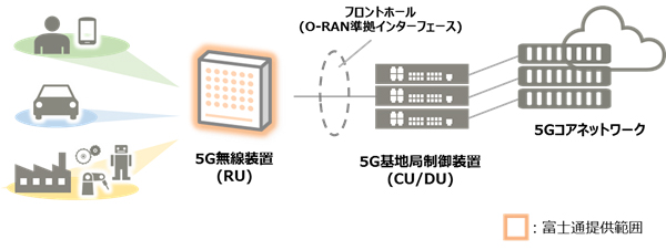 図.5Gの仮想化基地局のイメージ