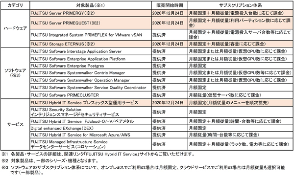図1．サブスクリプション型で提供する主な製品・サービス