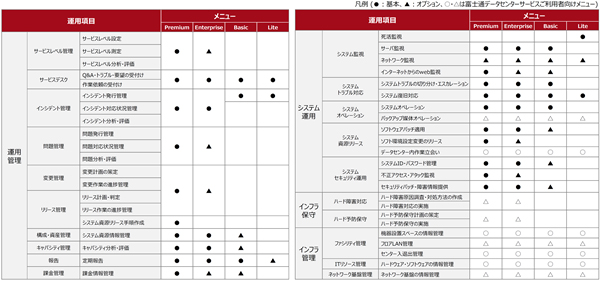 図2．「プレフィックス型運用サービス」の各種メニュー