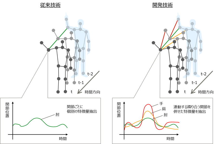 図1 開発技術の概要