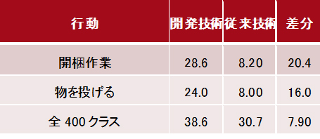 図2 開発技術による正解率(%)の改善