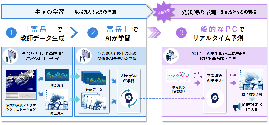 図1 AIによる津波予測のイメージ図