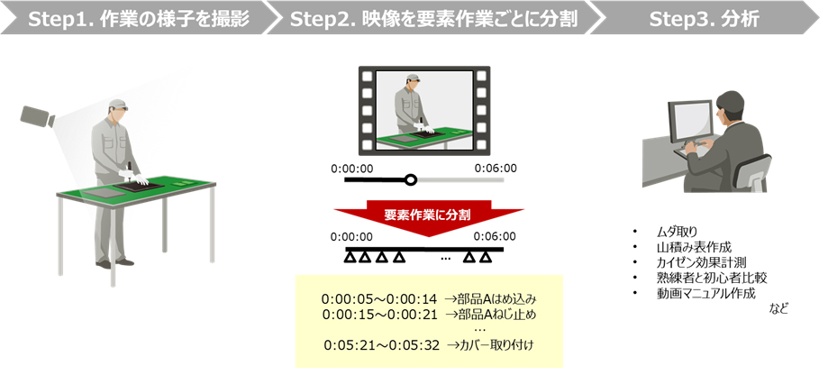 図1．映像を用いた作業分析