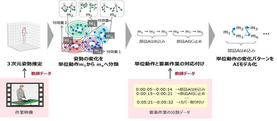 図2．1人の1回分の作業映像と要素作業の分割データを教師データとしてAIモデルを生成