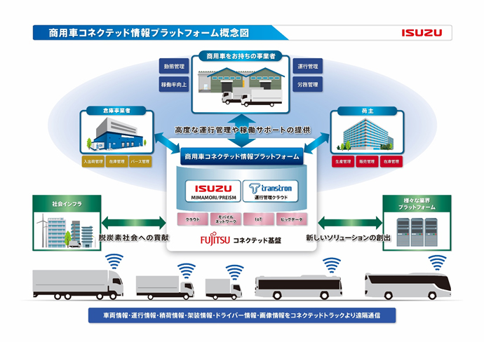 商用車コネクテッド情報プラットフォームの概念図