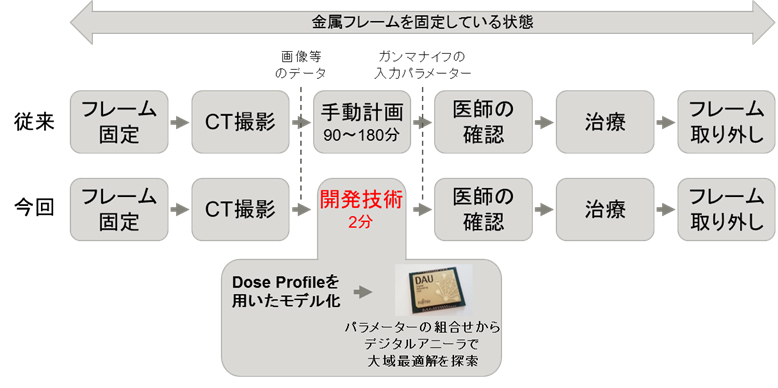 図2 従来の人手による計画と開発技術のフロー