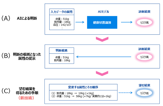 図1 AIの活用方法と説明機能