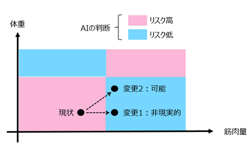 図2 属性の変更