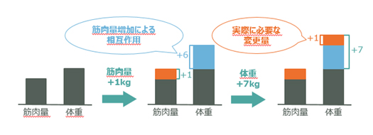 図3 属性間の相互作用と変化量