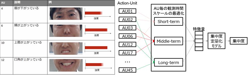図1 集中状態に現れる人共通の特徴抽出による集中度推定方式
