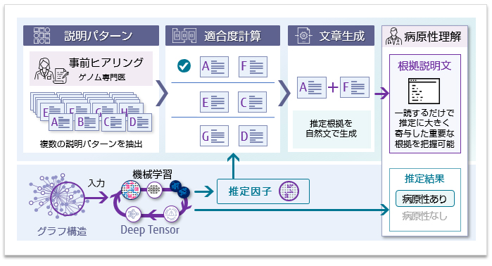 推定根拠の説明文生成のフロー図