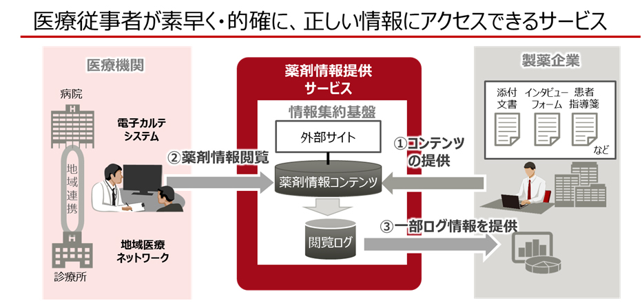 薬剤情報提供サービスの概要