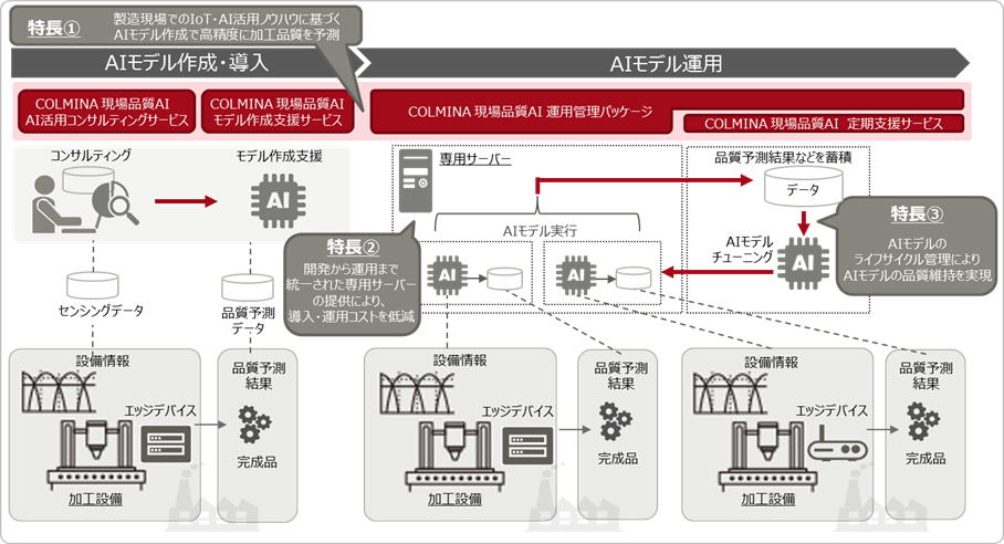  「現場品質AI」全体イメージ