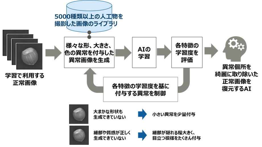 図1 開発技術の概要