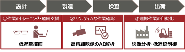 図1. 小山工場での各工程における取り組み