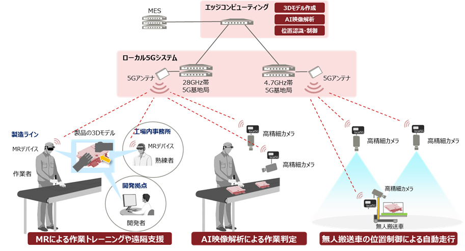 図2. 小山工場におけるローカル5Gの活用イメージ