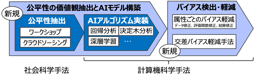 図1 :Fairness by Designによる設計手法のイメージ