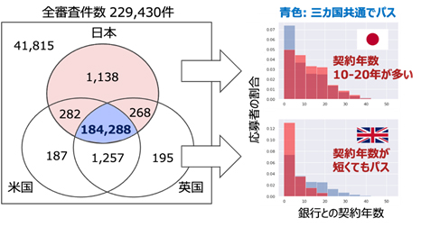 図2 ローン審査における文化圏ごとの比較と日英での契約年数による審査結果の相違