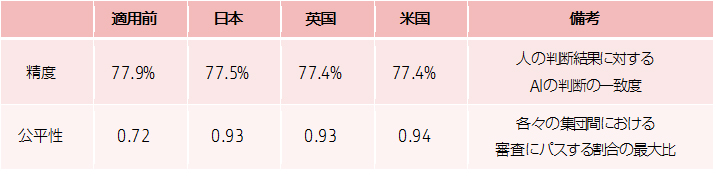 図3 交差バイアスの軽減結果