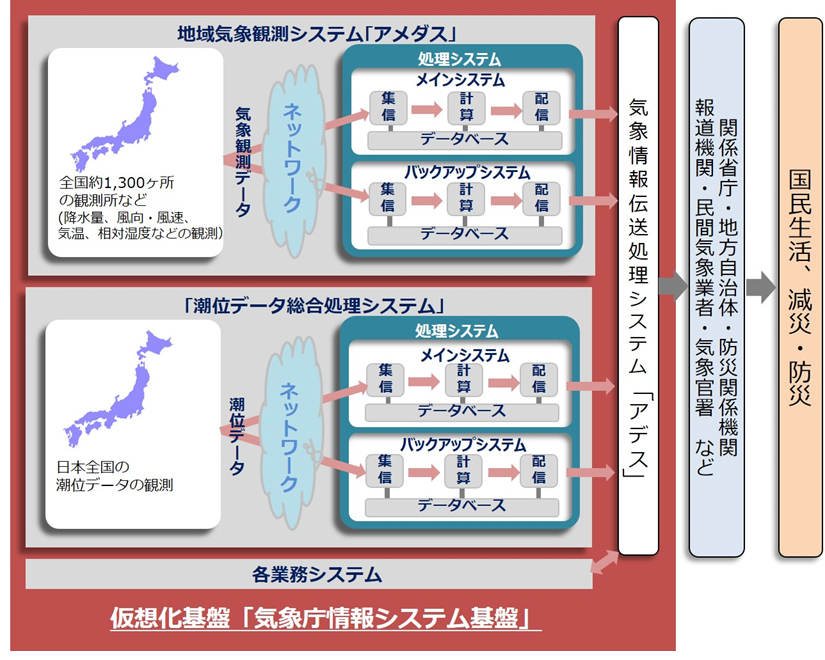 図. 「気象庁情報システム基盤」および移行システムのイメージ