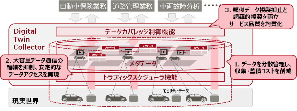 Digital Twin Collector概要