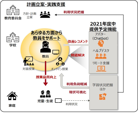 図3. 「Cloud瞬快」の今後の機能強化イメージ