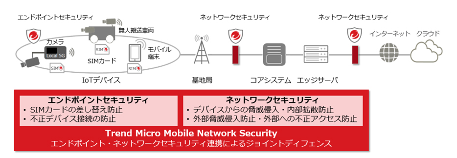 図1．ローカル5Gシステムにおけるソリューション構成