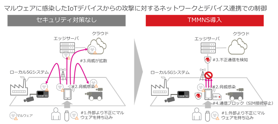 図3．「FUJITSU コラボレーションラボ」で実証したサイバー攻撃のシナリオ3. 