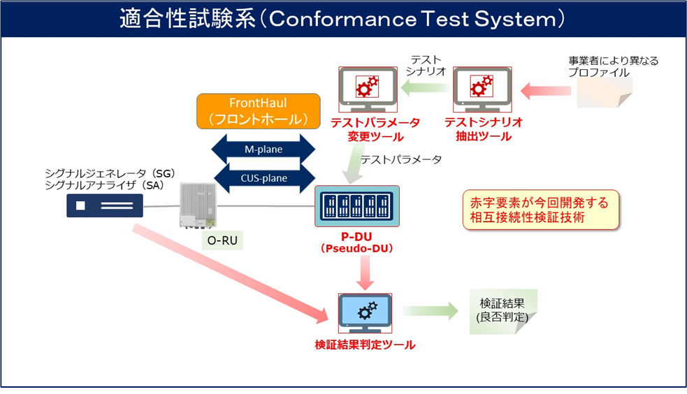 図1 相互接続性検証技術を組み込んだ適合性試験系