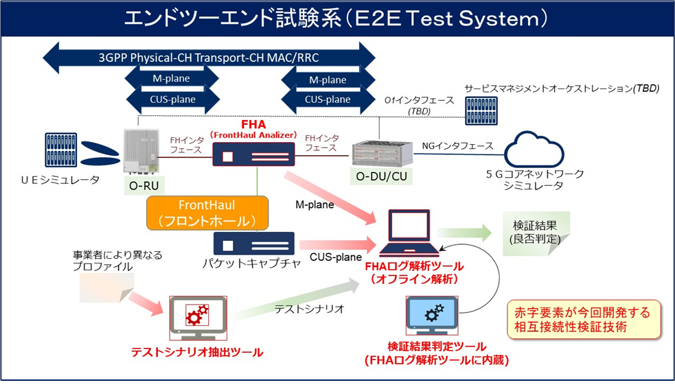 図2 相互接続性検証技術を組み込んだエンドツーエンド試験系